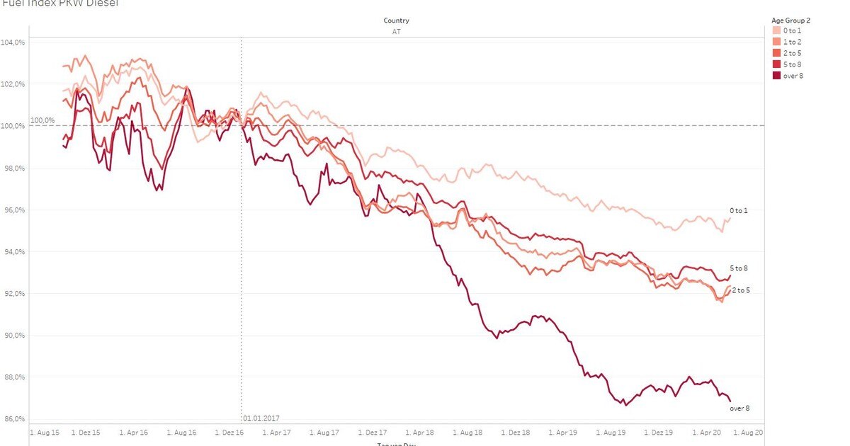 Eurotax: Entwicklung von Diesel-Restwerten