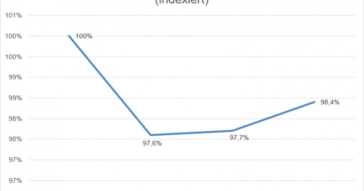 Eurotax: GW-Restwerte positives Signal