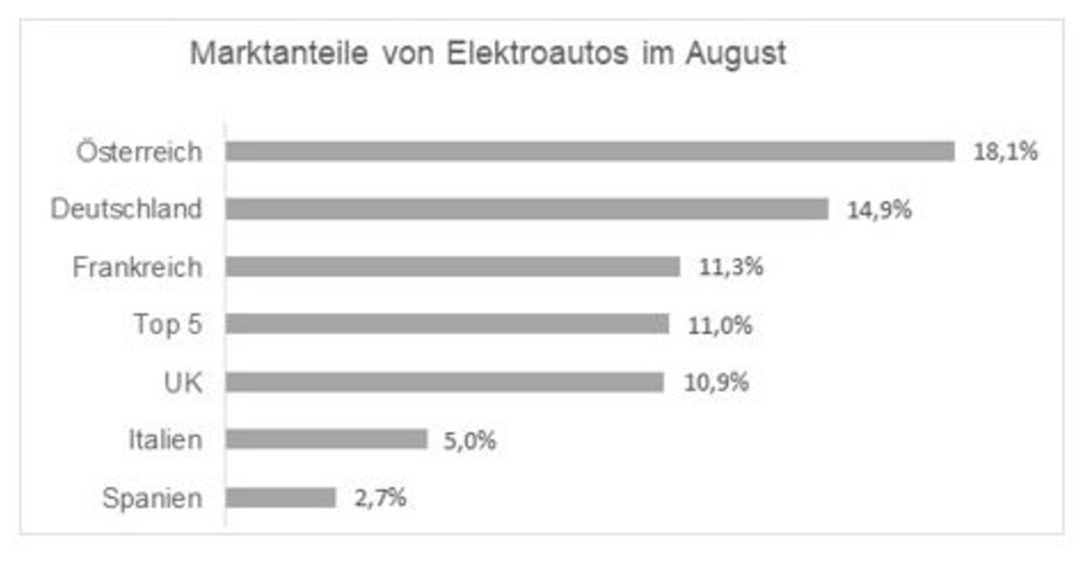 Starke Nachfrage, schwache Lieferketten