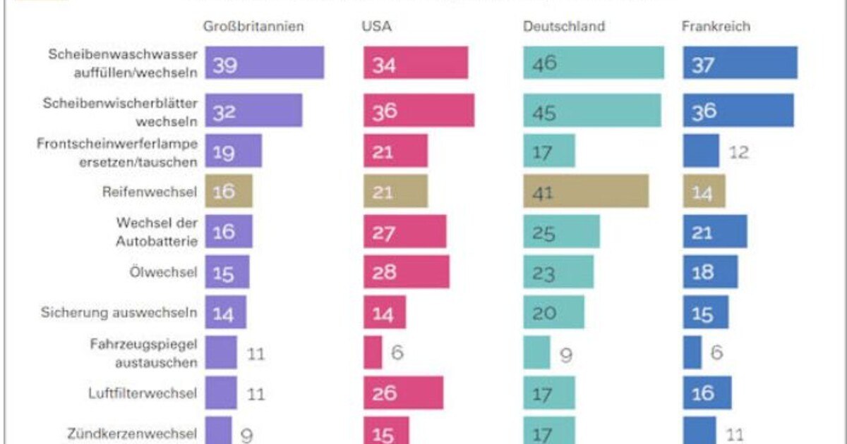 Do it Yourself am Auto