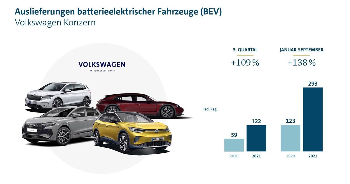 VW verdoppelt E-Autoabsatz