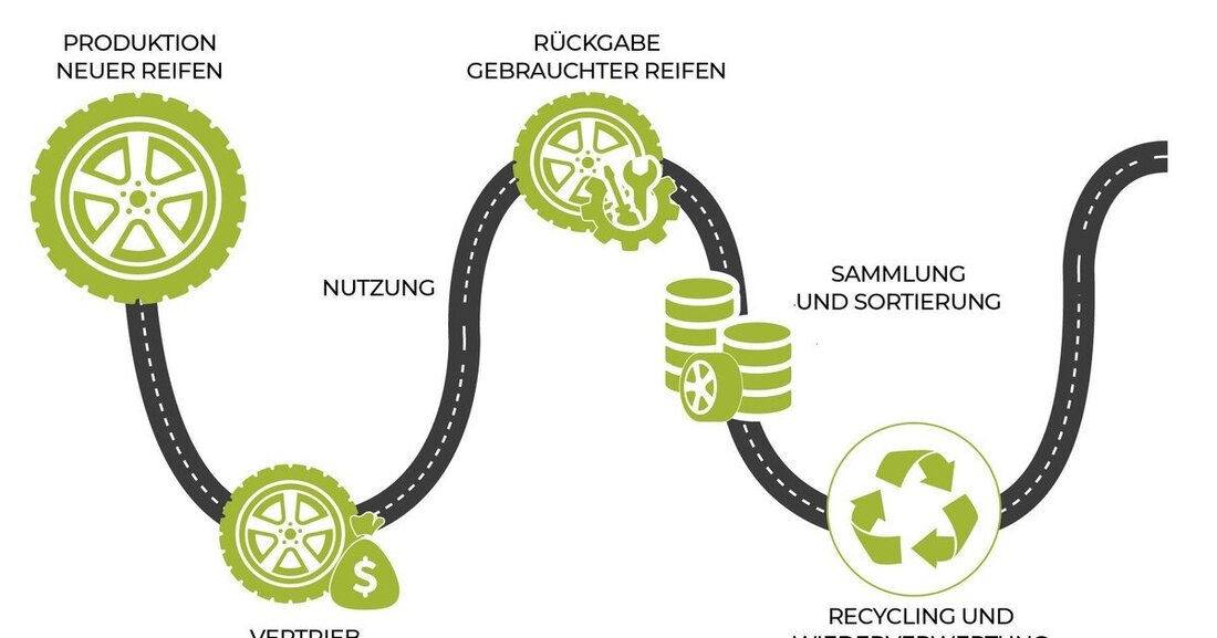 Die deutsche Initiative „New Life“ will zeigen, welche Vorteile eine klimagerechten Altreifenverwertung mit sich bringt.